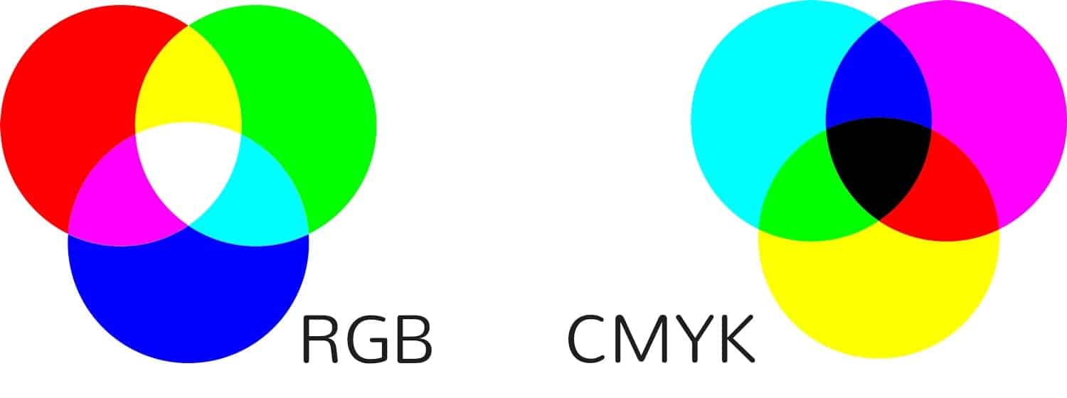 RGB (screens) vs CMYK (print).